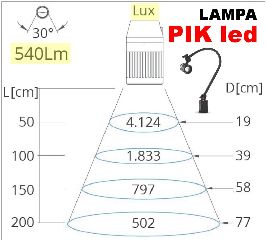 lampy stanowiskowe LED do obrabiarek